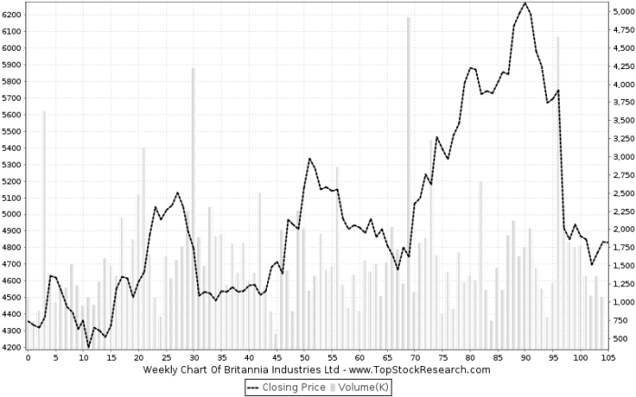 Britannia industries stock price