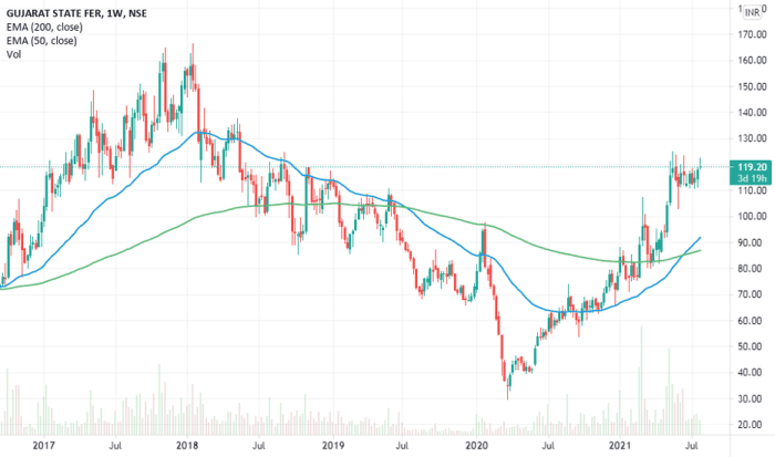 Stock price of gsfc